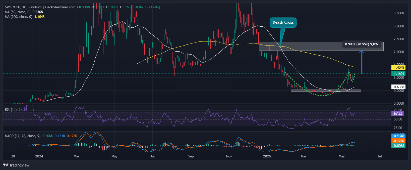 Dogwifhat Price Chart Analysis Source: GeckoTerminal