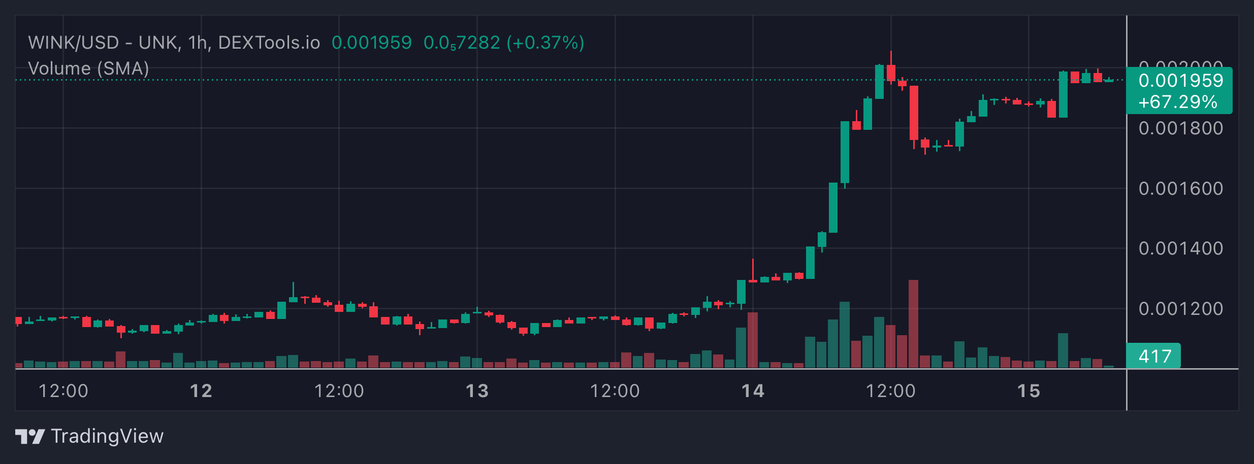 WINK Price Chart