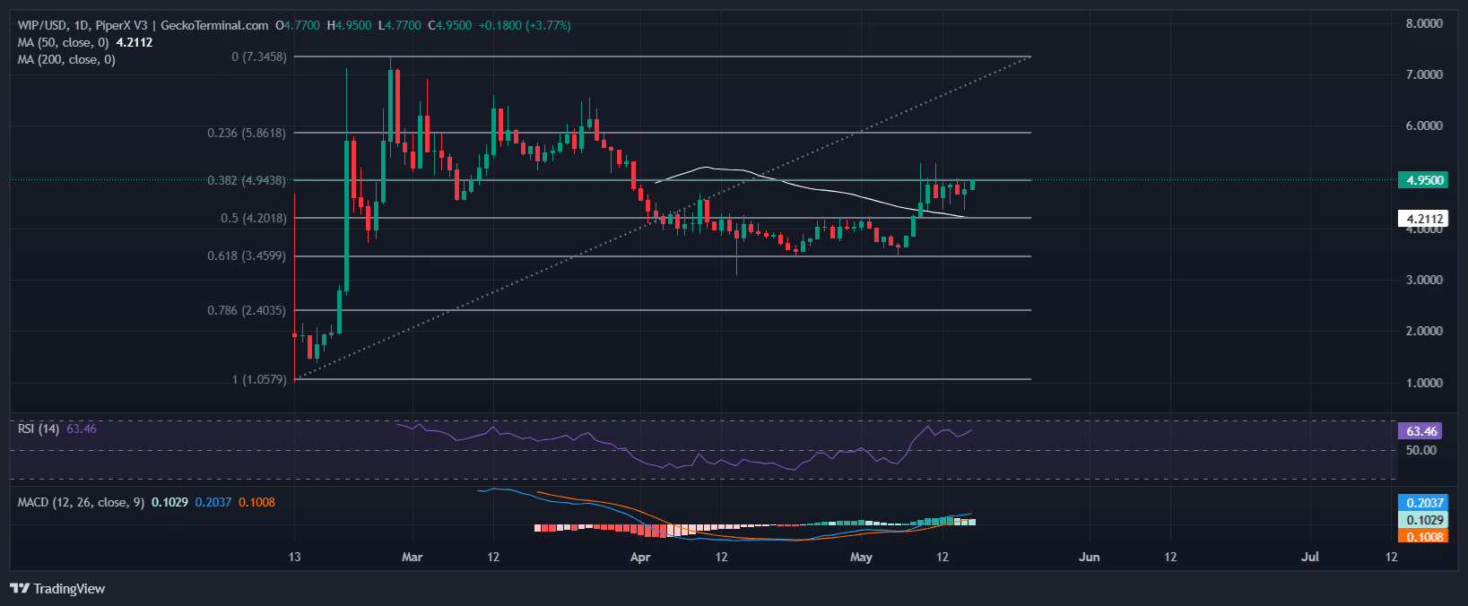 Story price Chart Analysis Source: GeckoTerminal