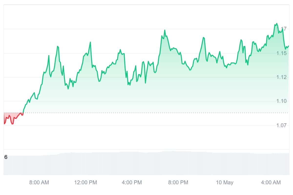 WLD Price Chart