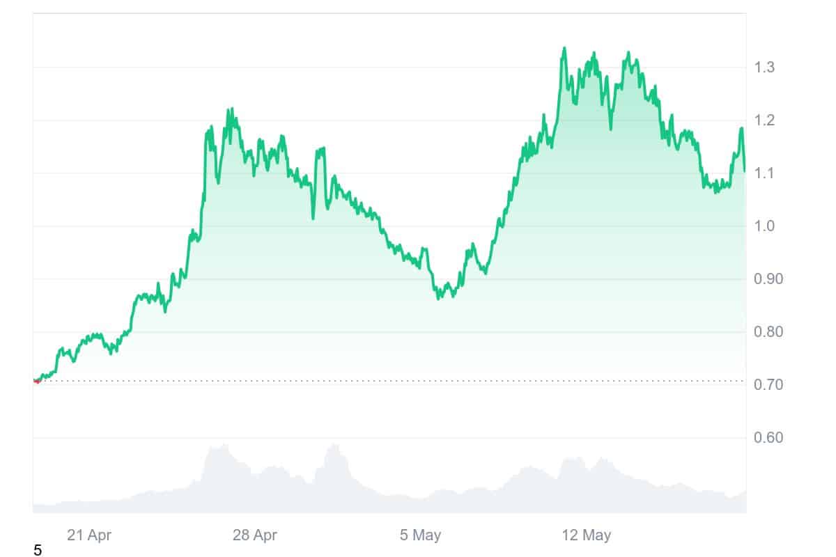 WLD Price Chart