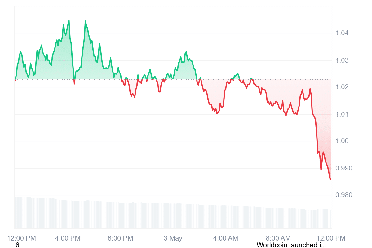 WLD Price Chart