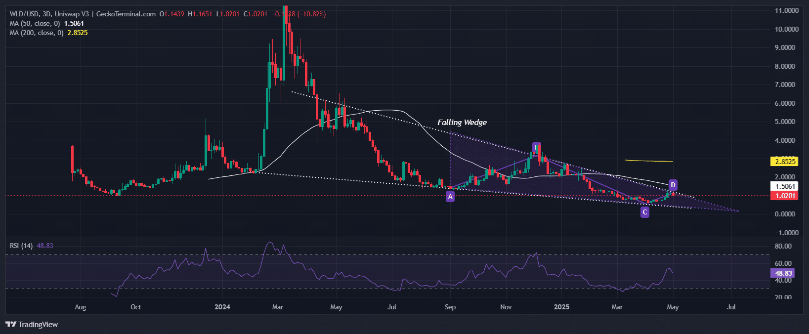 Worldcoin Price Chart Analysis Source: GeckoTerminal