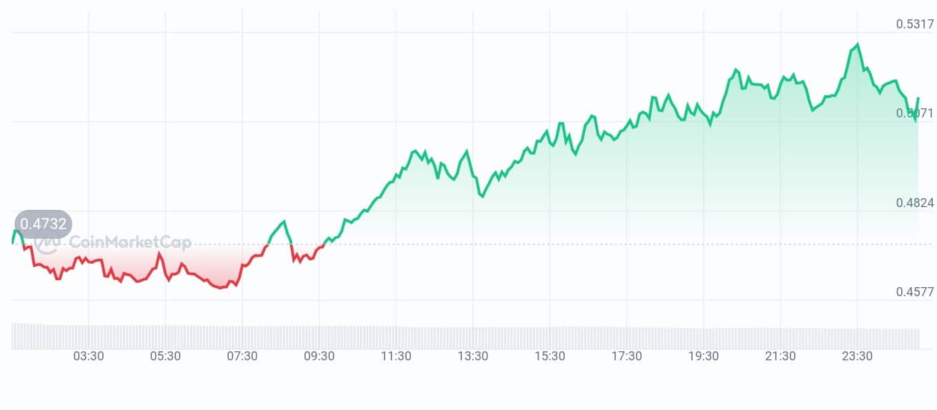 Wallet connect token price chart