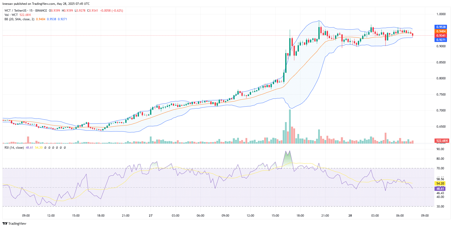WalletConnect Token Price Prediction