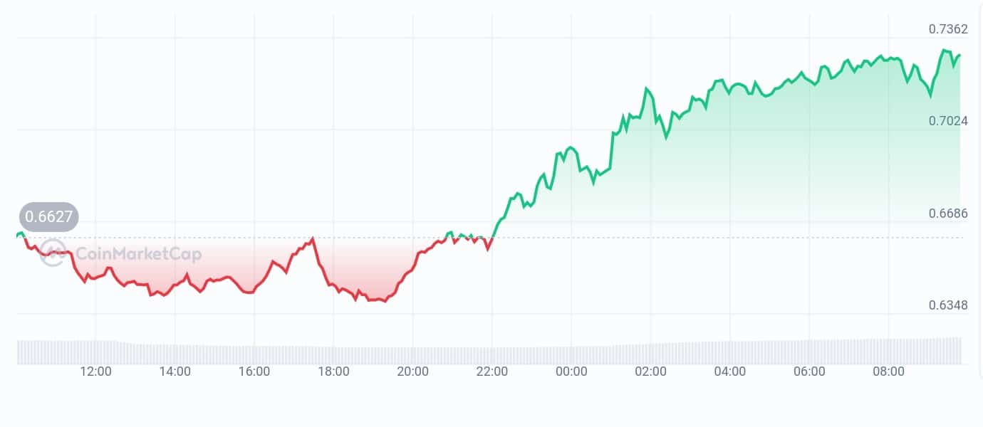 Walletconnect token price chart