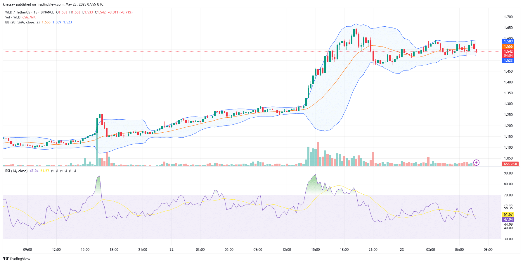 Worldcoin Price Prediction