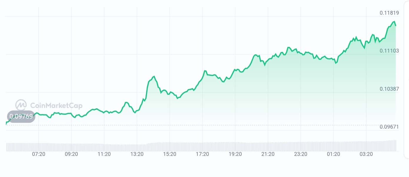 Wormhole price chart