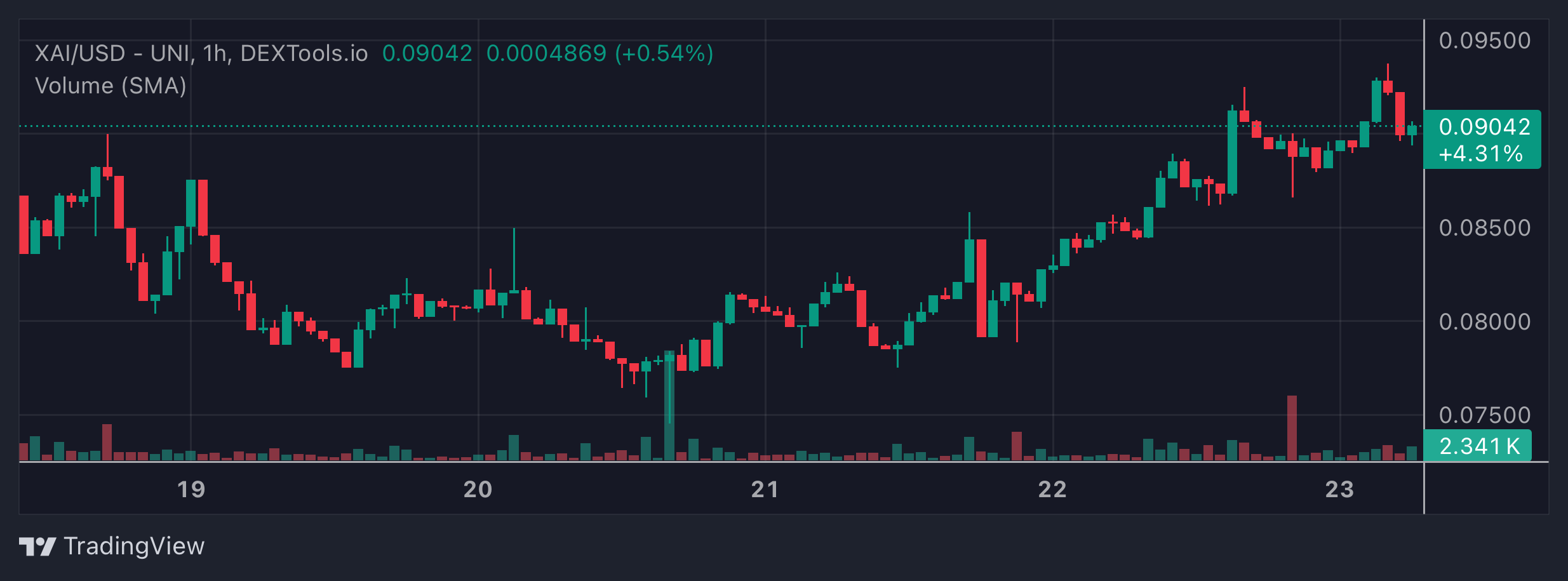 XAI Price Chart