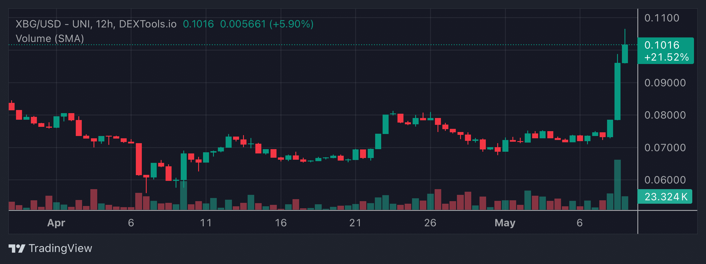 XBG Price Chart