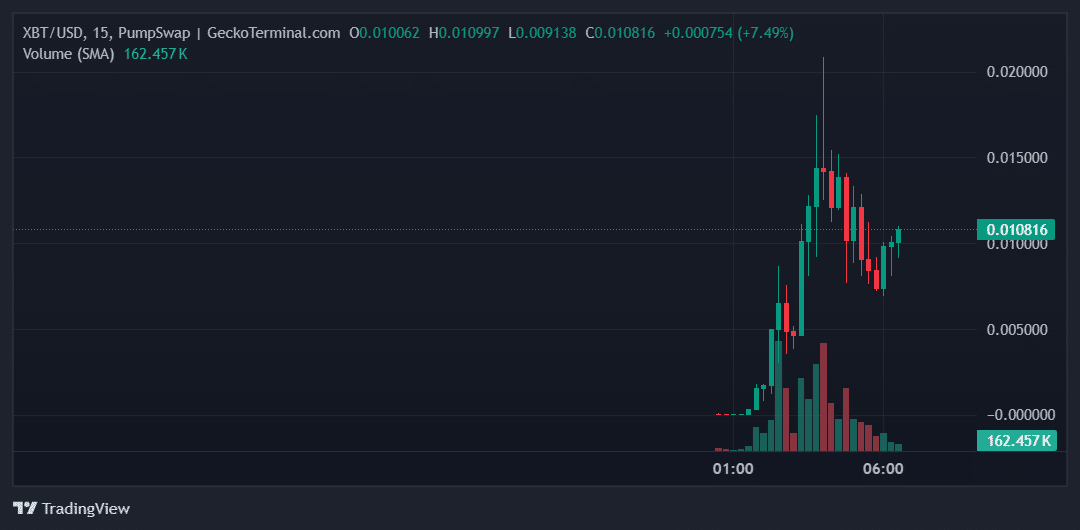 XBT Price Chart