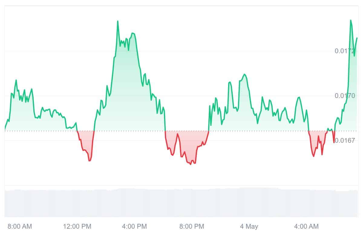 XCN Price Chart