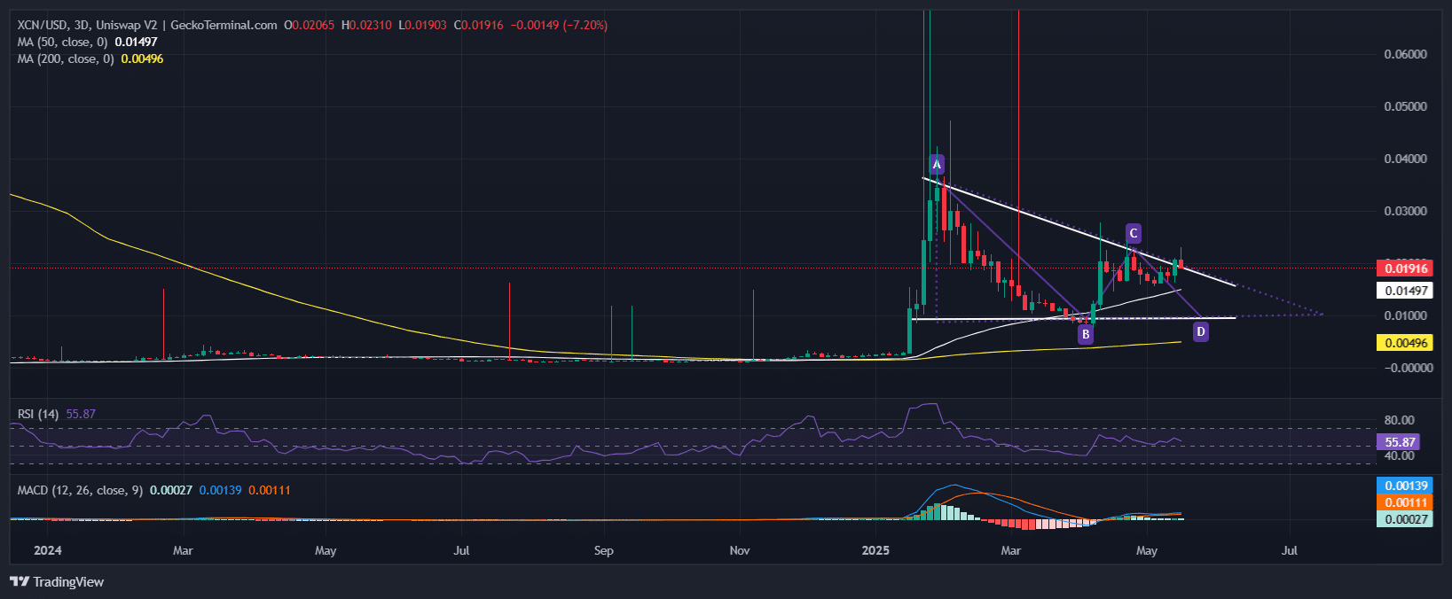Onxycoin Price Chart Analysis Source: GeckoTerminal