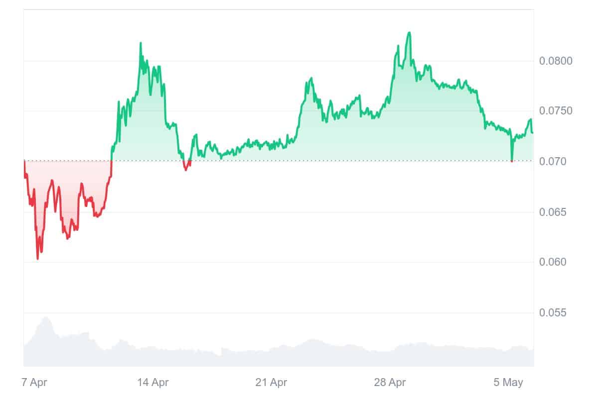 XDC Price Chart