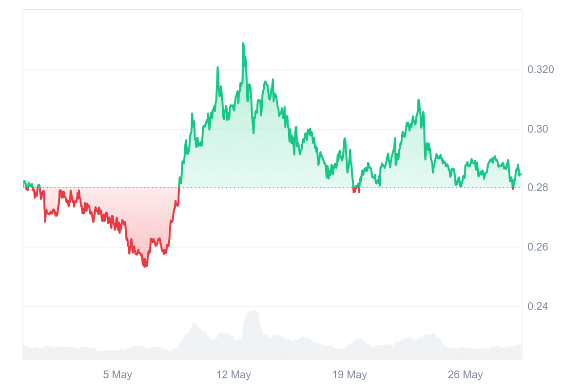 XLM Price Chart