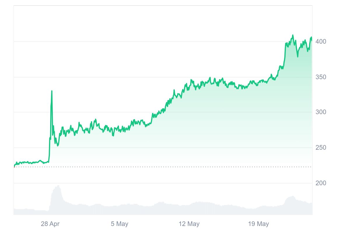 XMR Price Chart