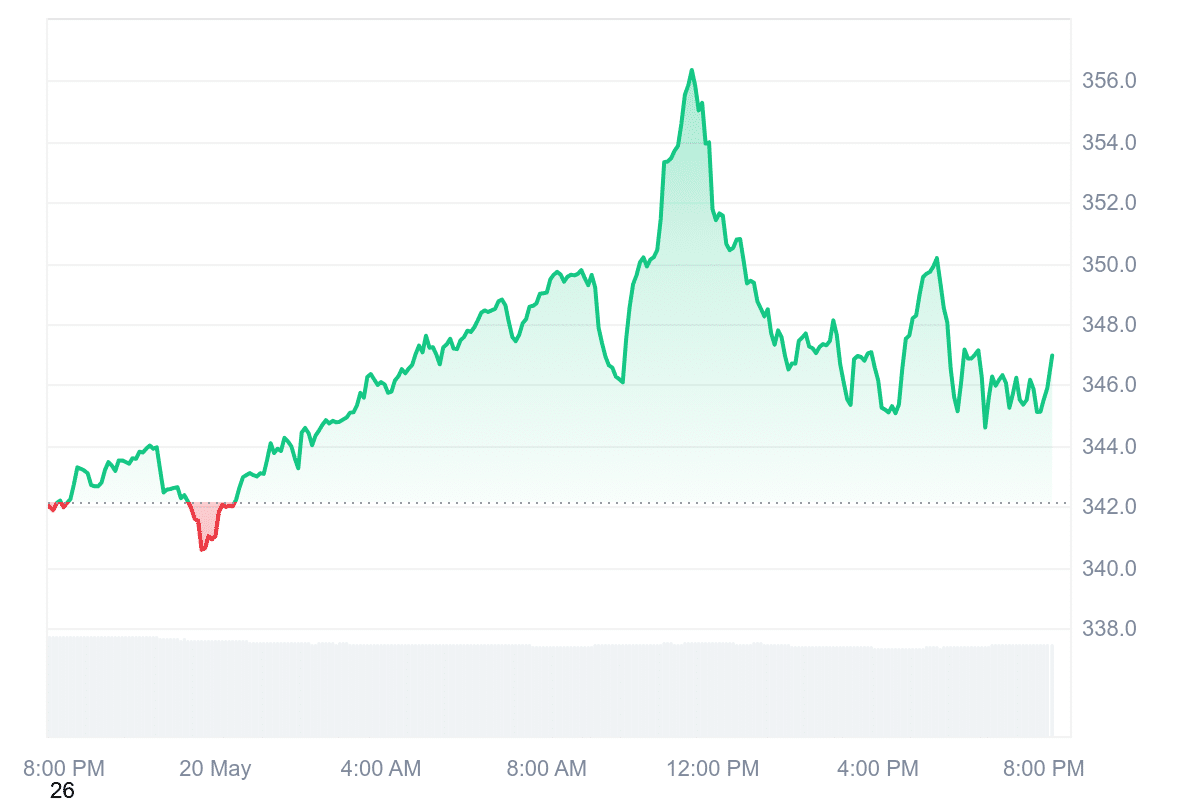 XMR Price Chart