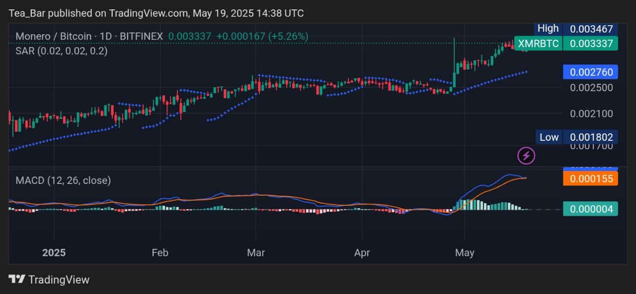 Monero Price Prediction for Today, May 19 – XMR Technical Analysis
