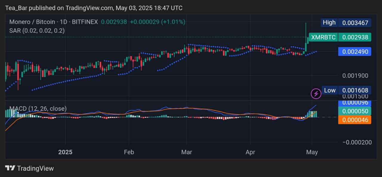 Monero Price Prediction for Today, May 3 – XMR Technical Analysis