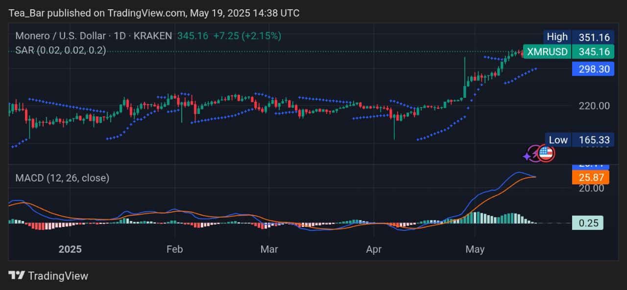Monero Price Prediction for Today, May 19 – XMR Technical Analysis