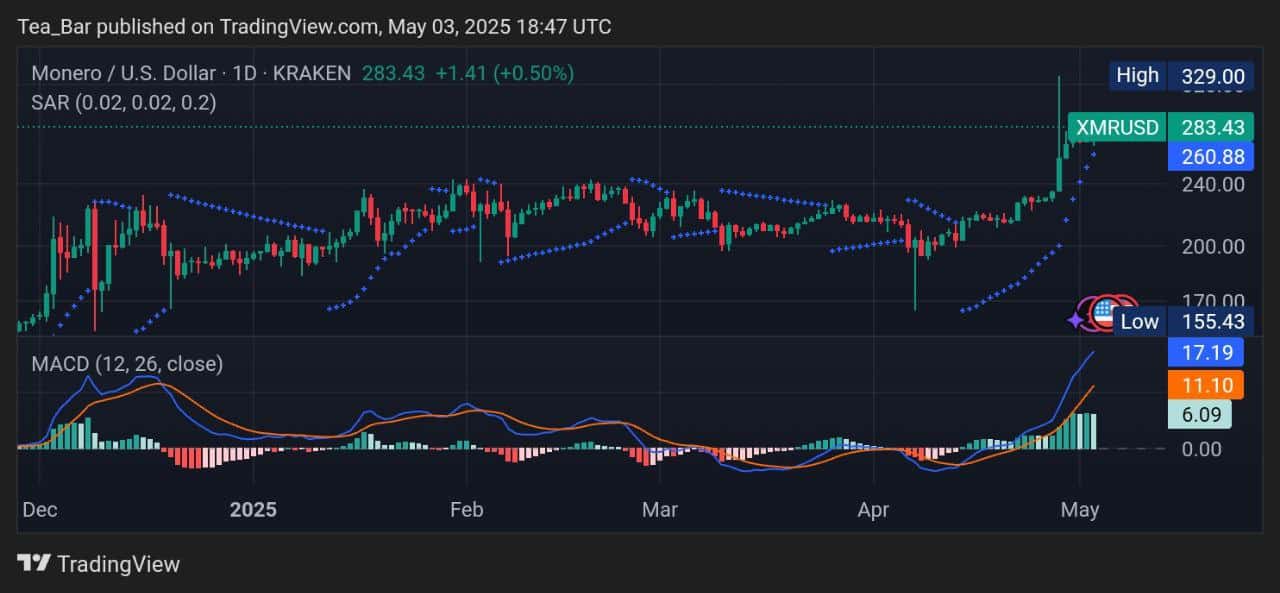 Monero Price Prediction for Today, May 3 – XMR Technical Analysis