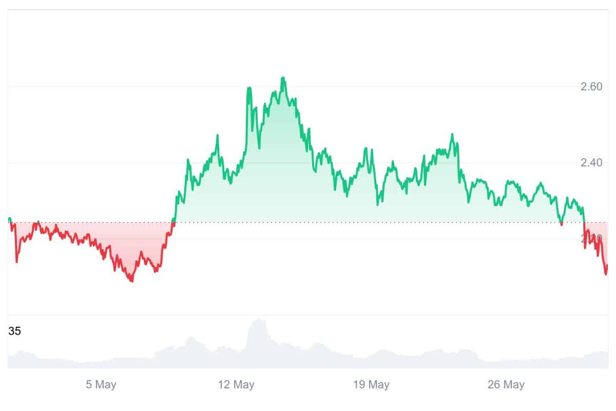 XRP Price Chart
