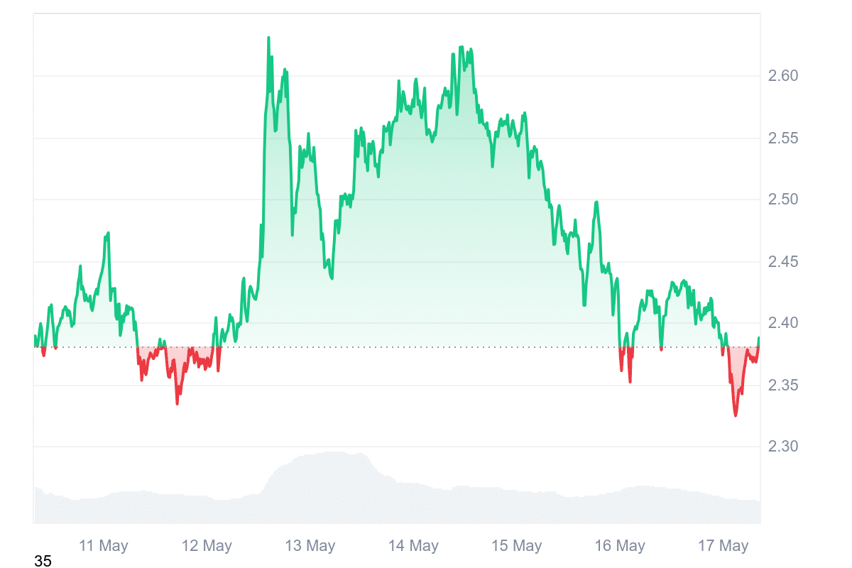XRP Price Chart