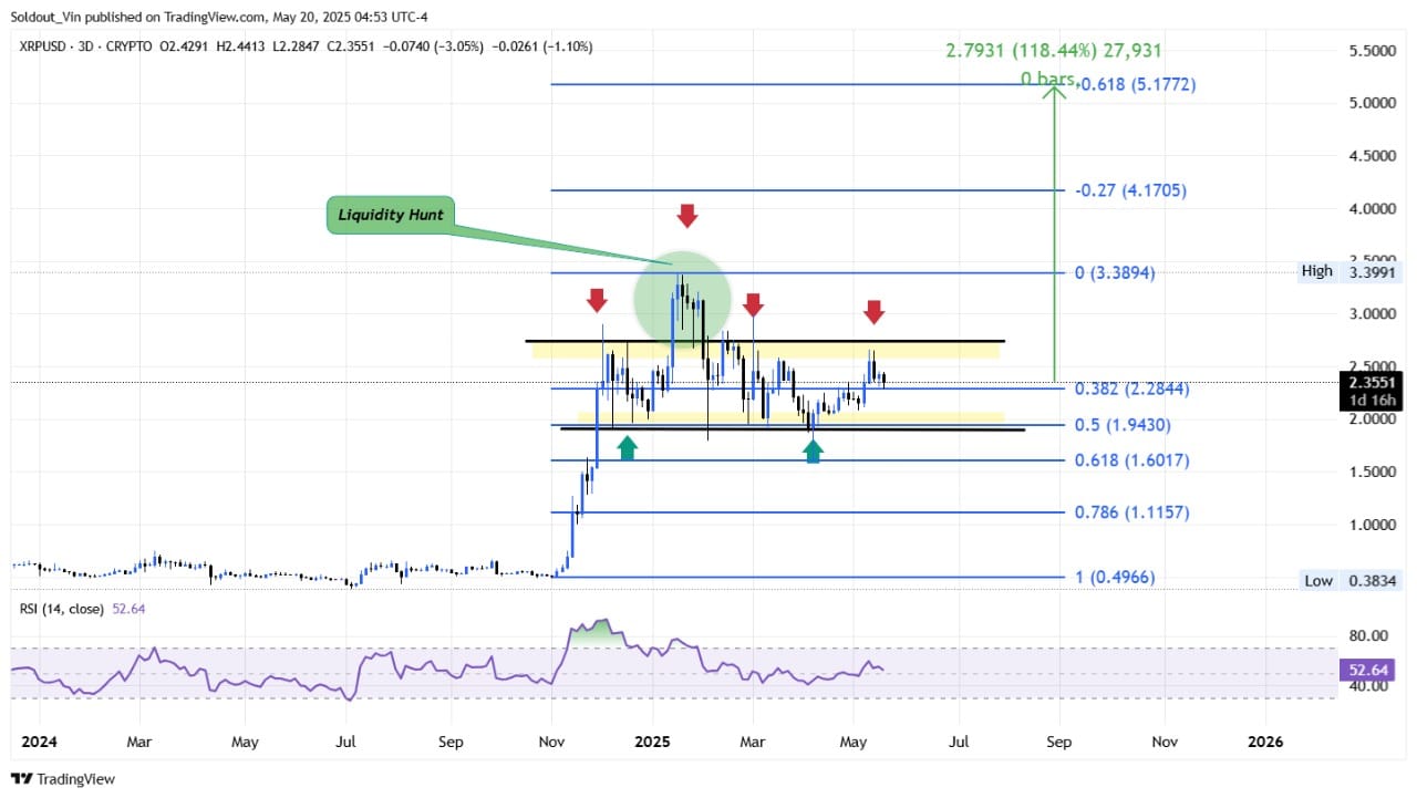 XRP price