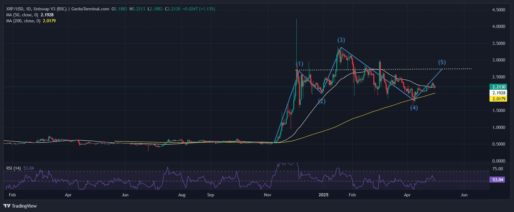 XRP Price Chart Analysis Source: GeckoTerminal