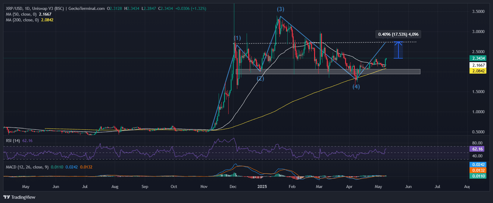 XRP Price Chart Analysis Source: GeckoTerminal