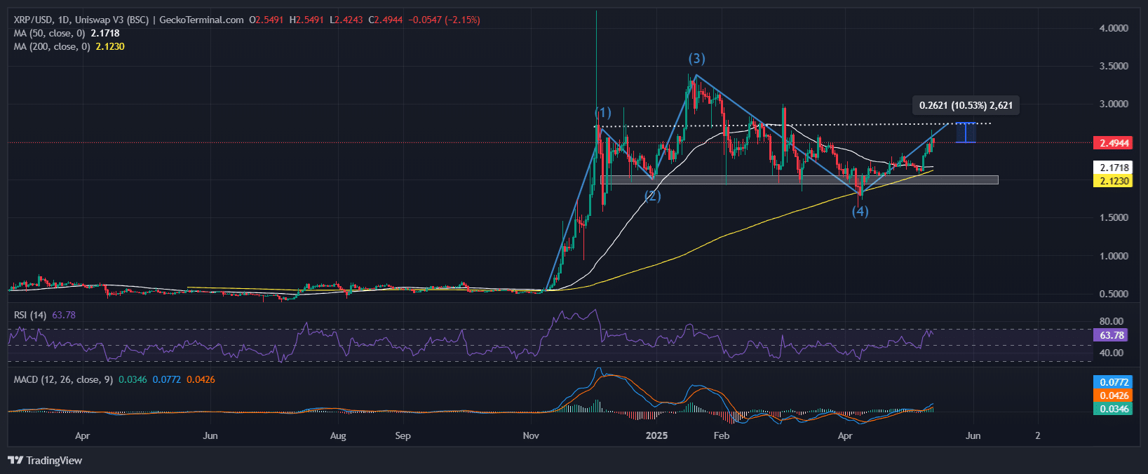 XRP Price Chart Analysis Source: GeckoTerminal