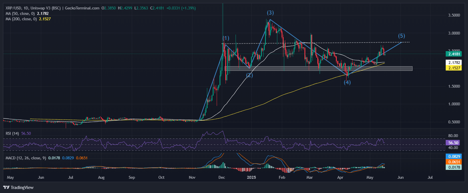XRP Price Chart Analysis Source: GeckoTerminal