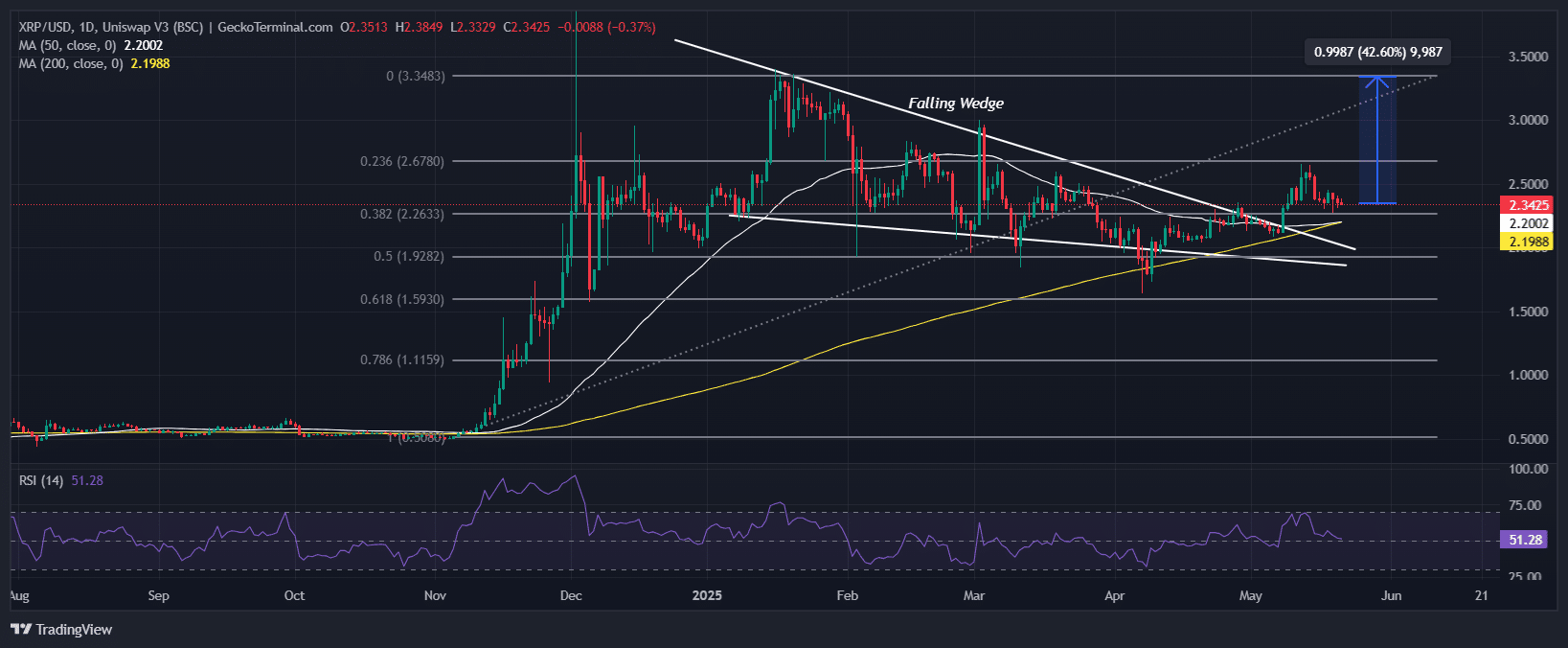 XRP Price Chart Analysis Source: GeckoTerminal