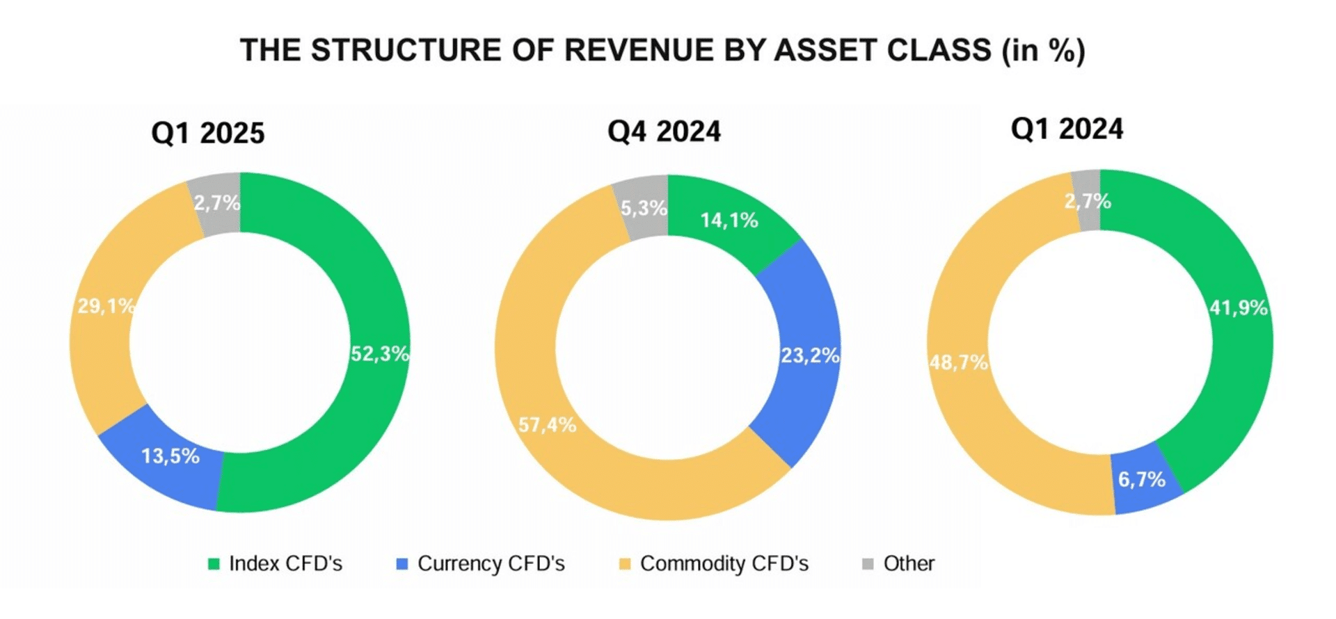 XTB revenue by asset class