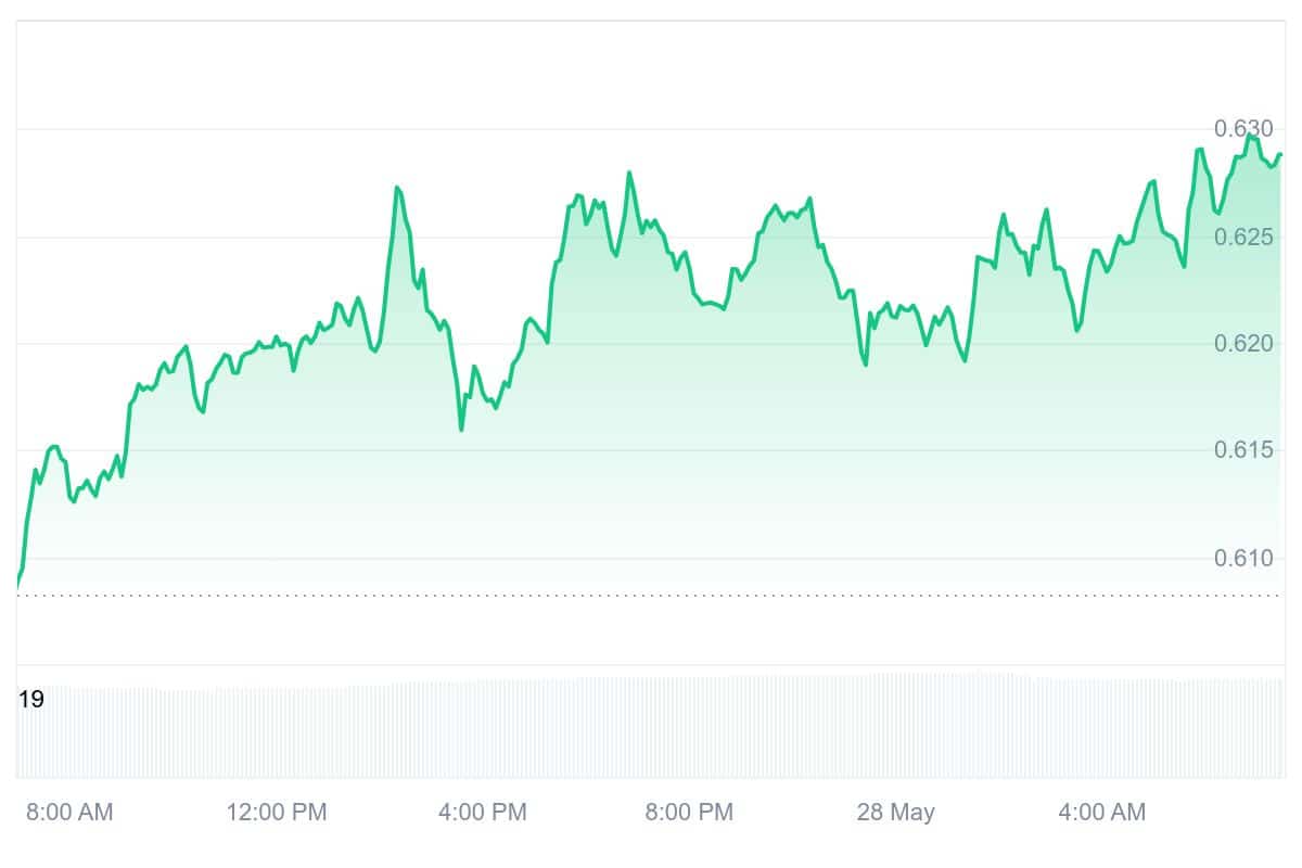 XTZ Price Chart