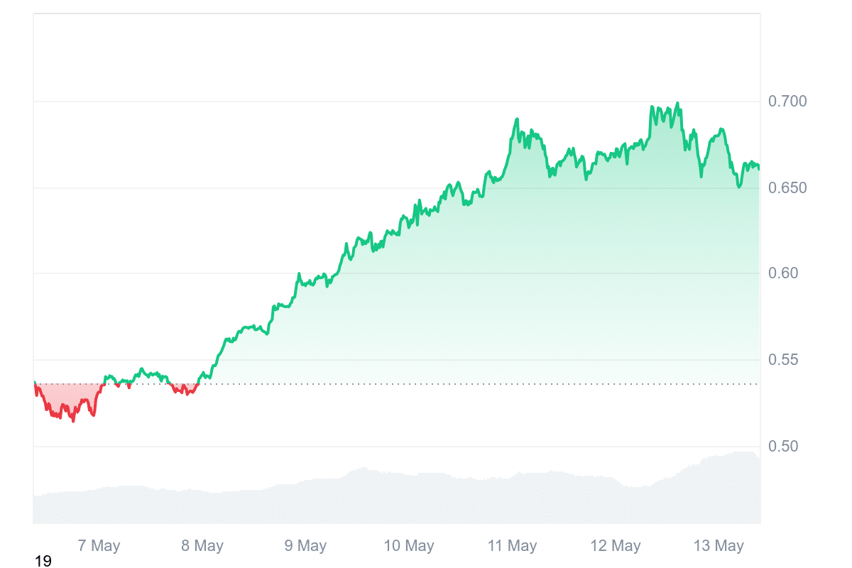 XTZ Price Chart