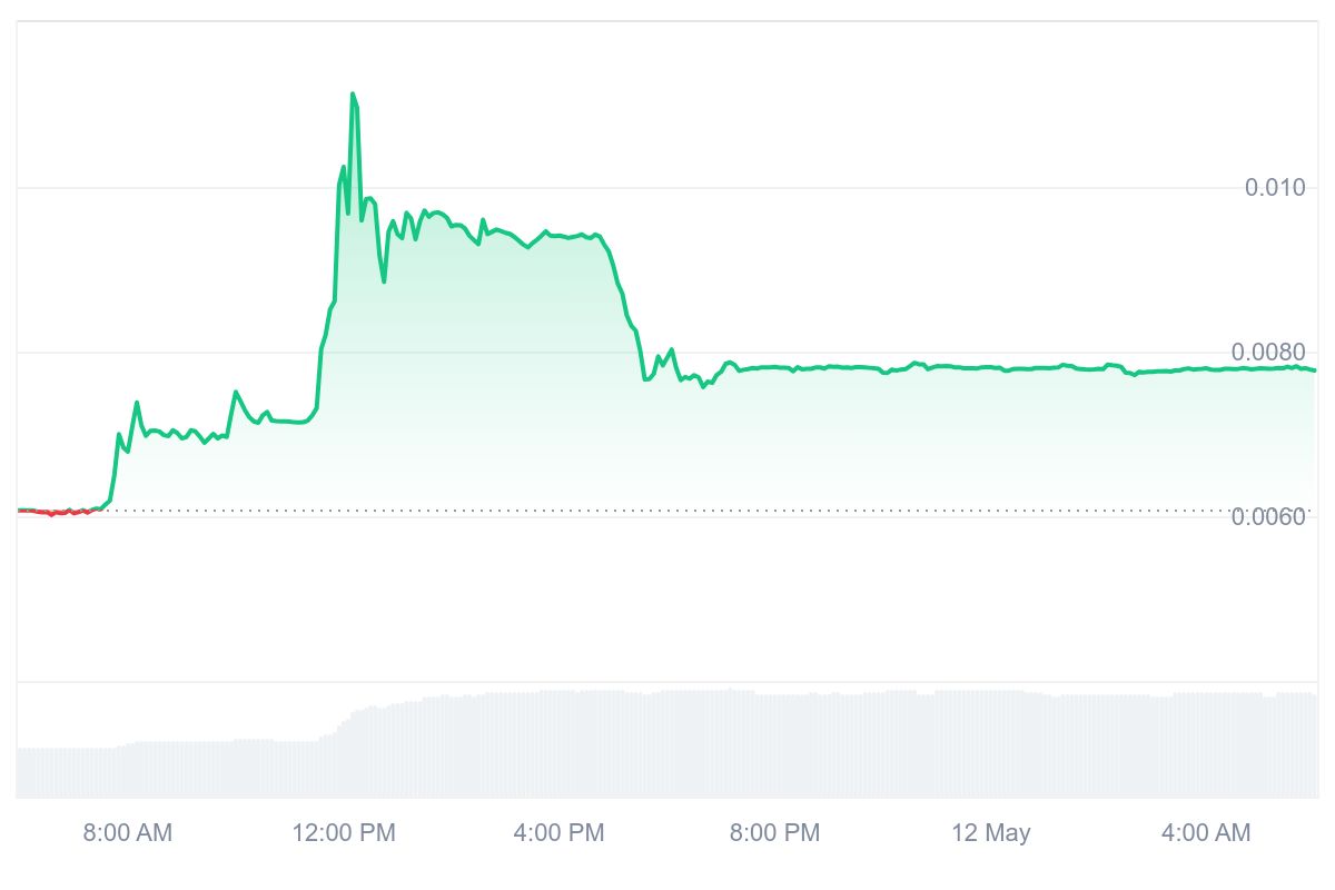 XYRO Price Chart