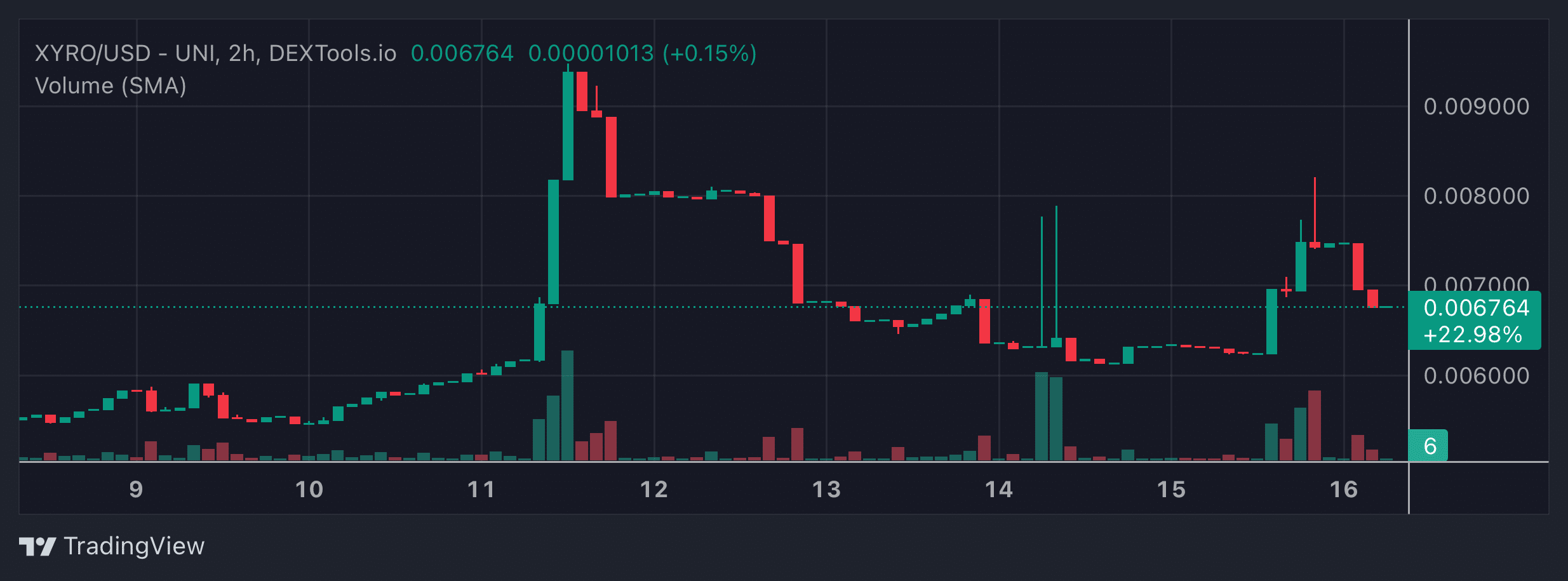 XYRO Price Chart
