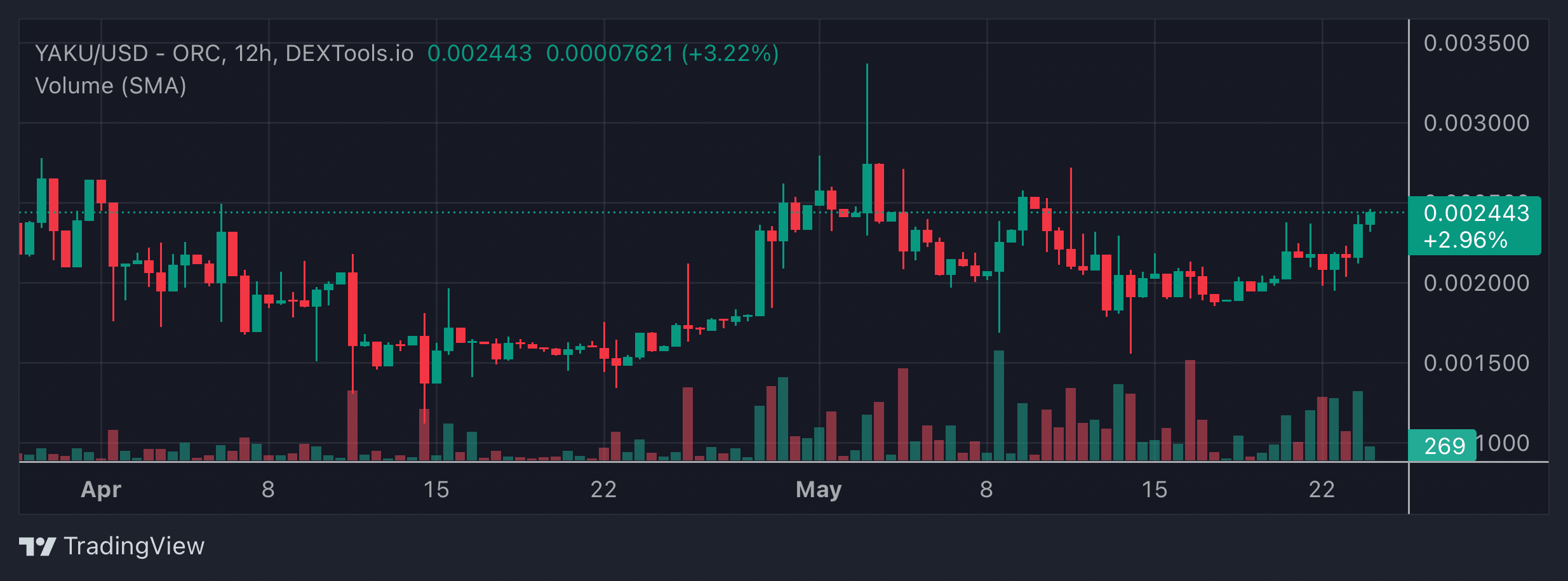 YAKU Price Chart