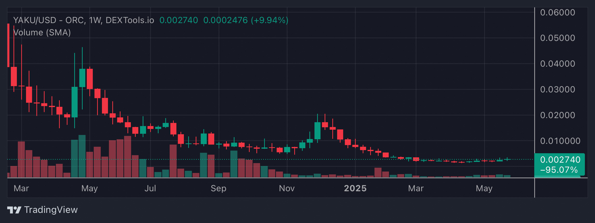 YAKU Price Chart