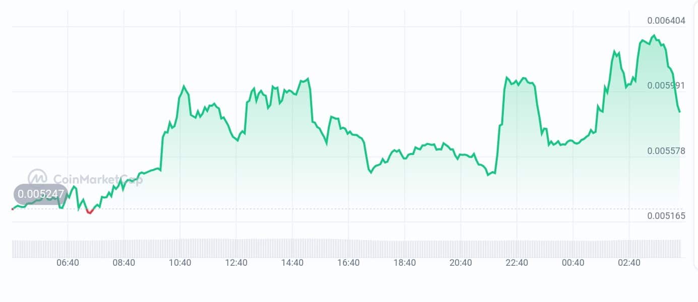 Yesnoerror price chart