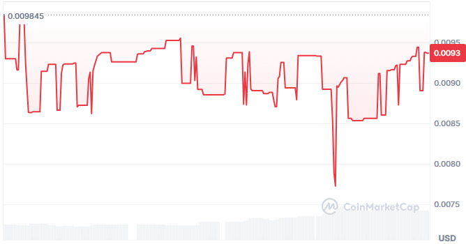 Yieltra price chart