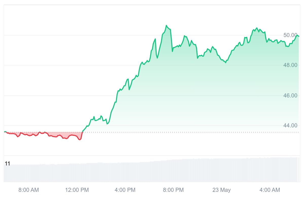 ZEC Price Chart