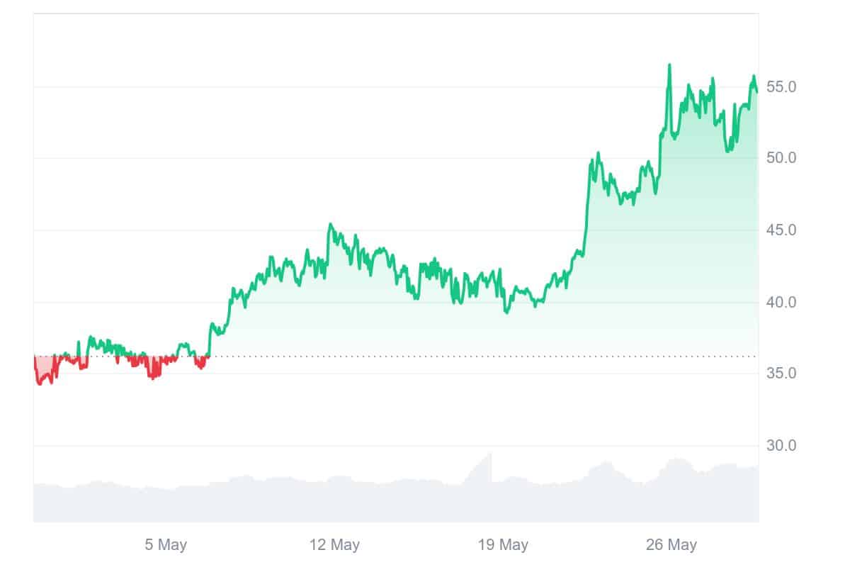 ZEC Price Chart
