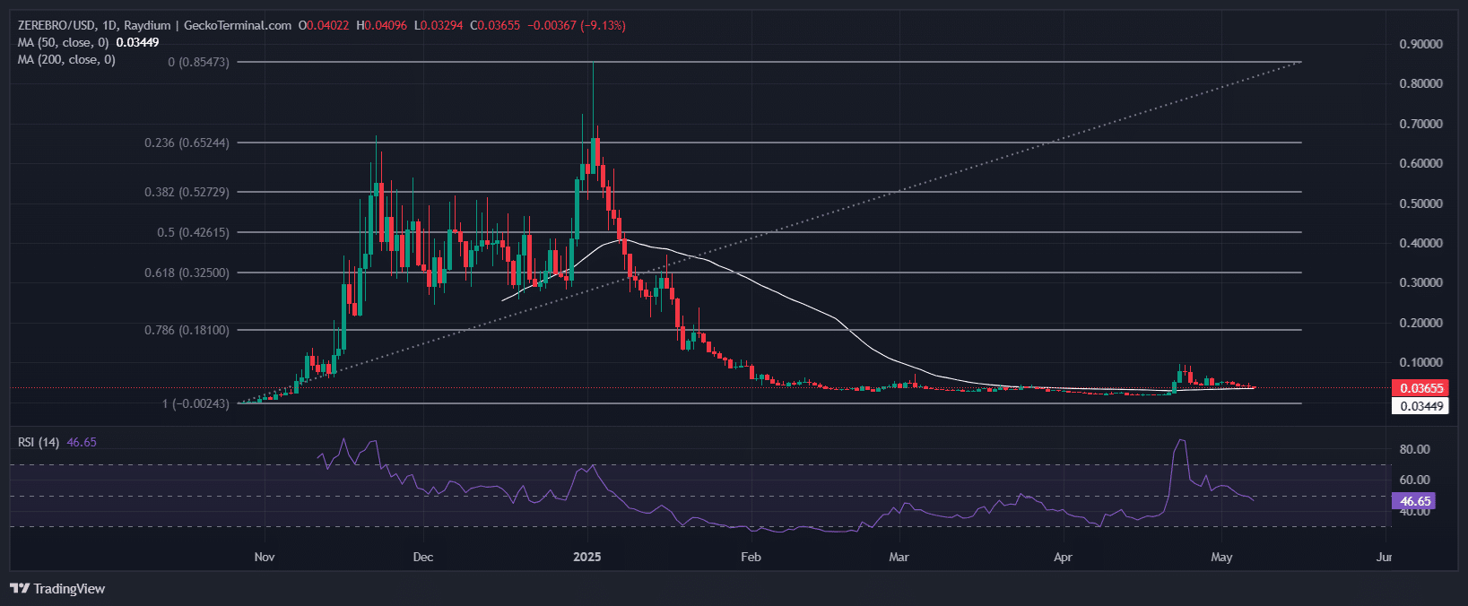 Zerebro Price Chart Analysis Source: GeckoTerminal