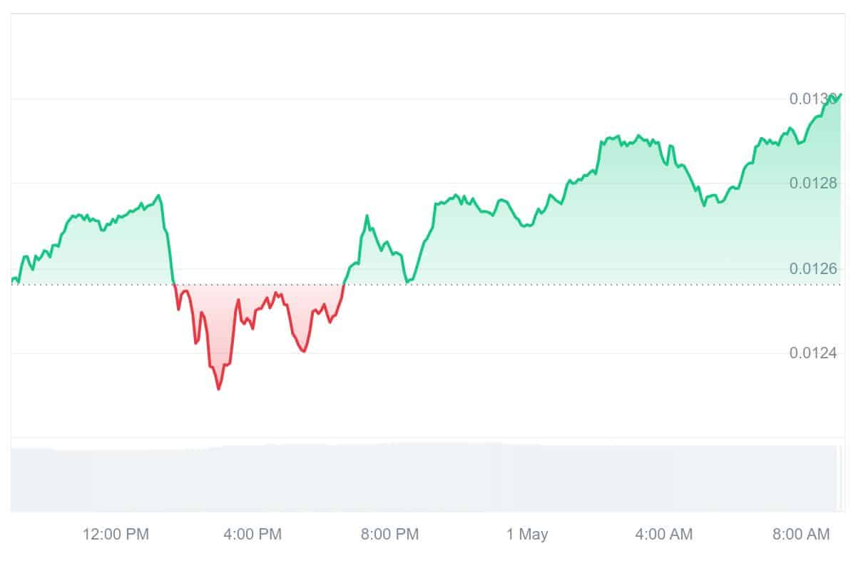 ZIL Price Chart