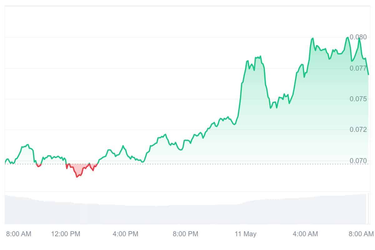 ZK Price Chart