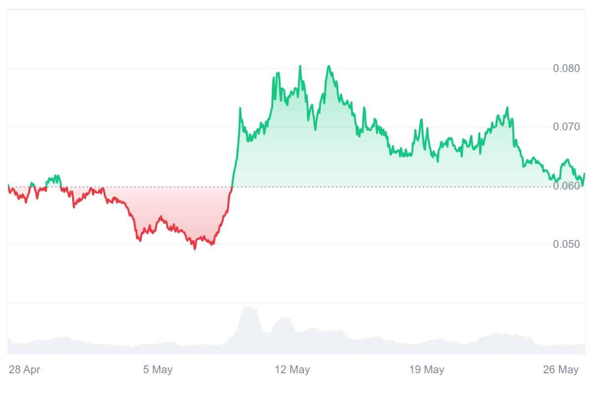 ZK Price Chart