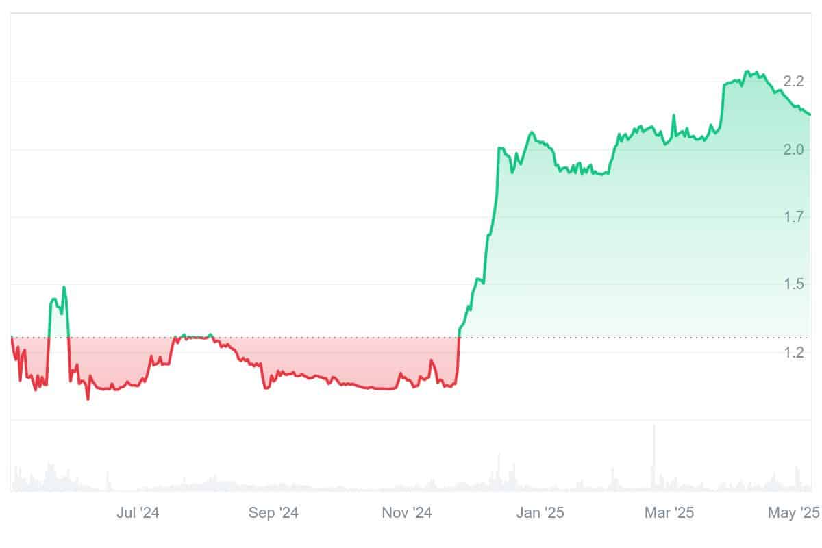 ZKJ Price Chart