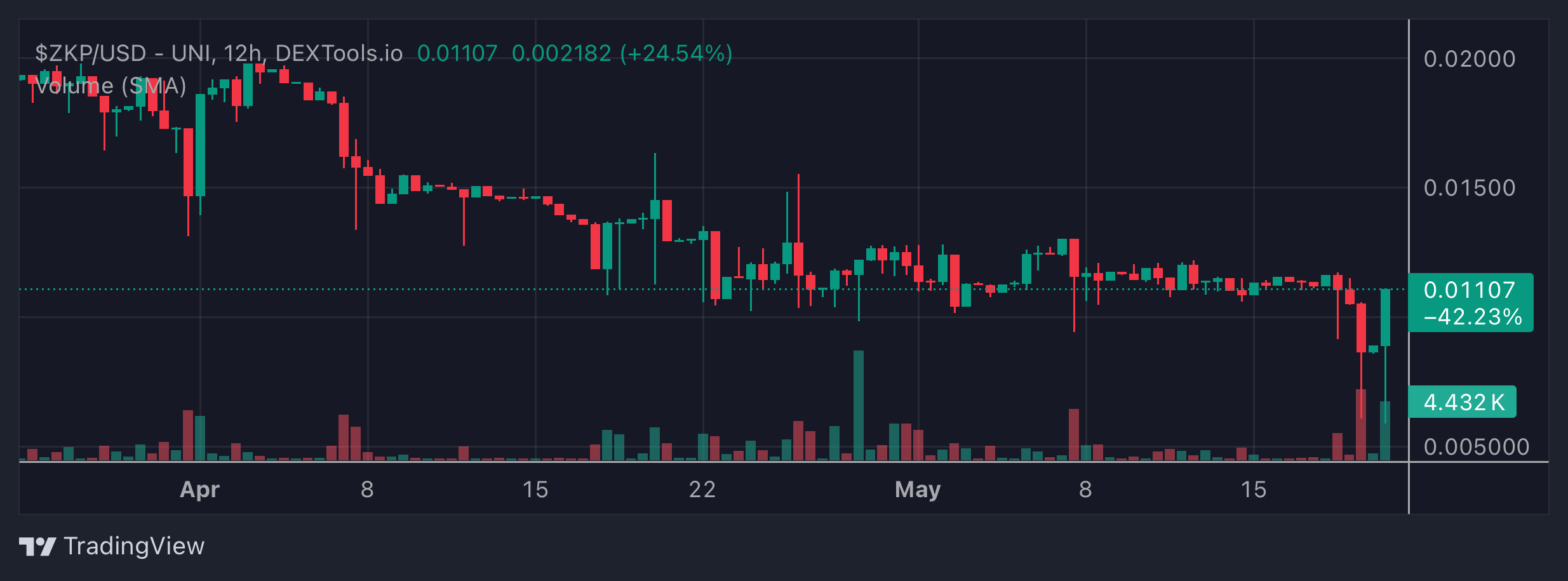 ZKP Price Chart